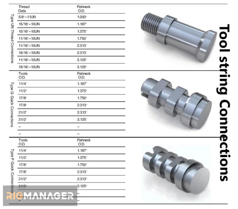 Tool String Connections